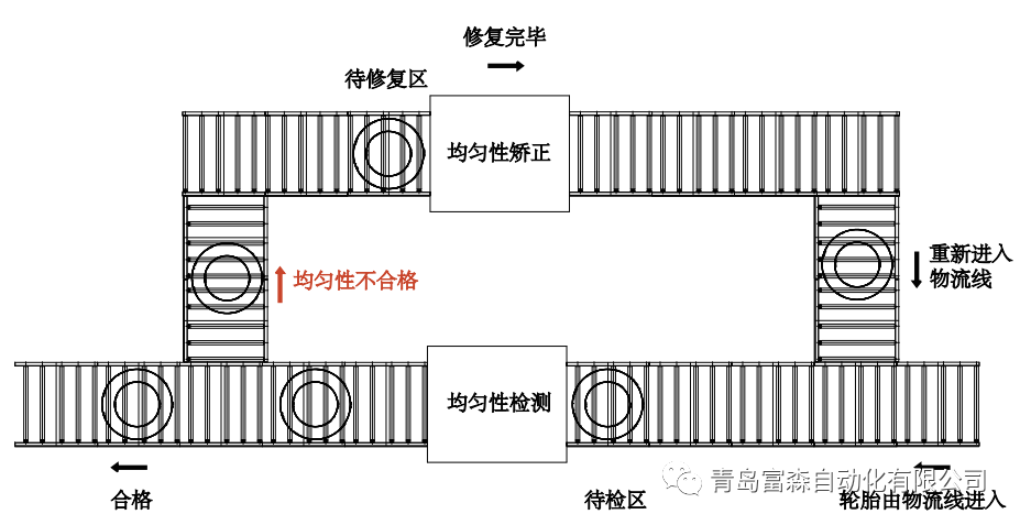 均勻性不合格矯正機